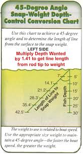 Trolling Weight Dive Chart